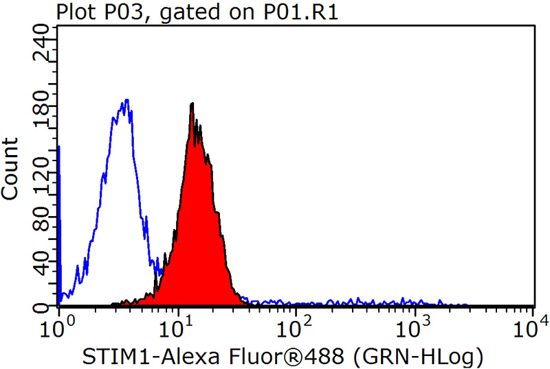 1X10^6 HepG2 cells were stained with .2ug STIM1 antibody (Catalog No:115707, red) and control antibody (blue). Fixed with 90% MeOH blocked with 3% BSA (30 min). Alexa Fluor 488-congugated AffiniPure Goat Anti-Rabbit IgG(H+L) with dilution 1:1000.