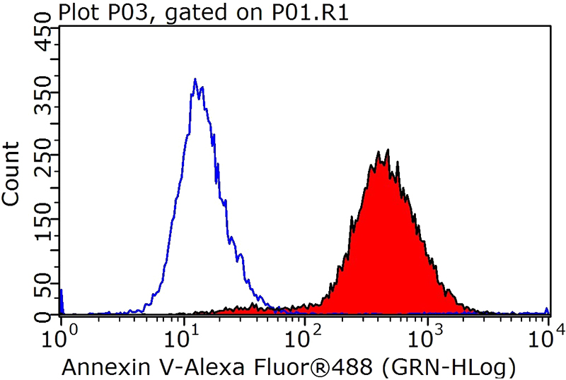 1X10^6 HeLa cells were stained with 0.2ug ANXA5 antibody (Catalog No:108096, red) and control antibody (blue). Fixed with 90% MeOH blocked with 3% BSA (30 min). Alexa Fluor 488-congugated AffiniPure Goat Anti-Rabbit IgG(H+L) with dilution 1:1000.