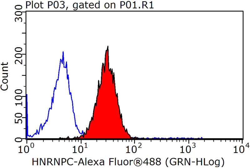 1X10^6 HeLa cells were stained with 0.2ug HNRNPC antibody (Catalog No:111503, red) and control antibody (blue). Fixed with 90% MeOH blocked with 3% BSA (30 min). Alexa Fluor 488-congugated AffiniPure Goat Anti-Rabbit IgG(H+L) with dilution 1:1000.