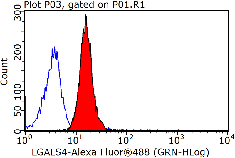 1X10^6 MCF-7 cells were stained with 0.2ug LGALS4,GAL4 antibody (Catalog No:110837, red) and control antibody (blue). Fixed with 90% MeOH blocked with 3% BSA (30 min). Alexa Fluor 488-congugated AffiniPure Goat Anti-Rabbit IgG(H+L) with dilution 1:1500.