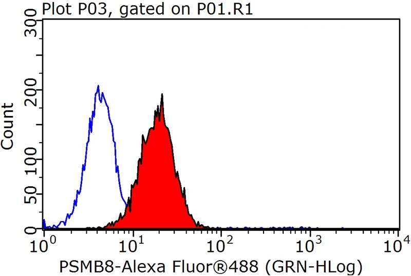 1X10^6 HepG2 cells were stained with 0.2ug PSMB8 antibody (Catalog No:112287, red) and control antibody (blue). Fixed with 90% MeOH blocked with 3% BSA (30 min). Alexa Fluor 488-congugated AffiniPure Goat Anti-Rabbit IgG(H+L) with dilution 1:1500.