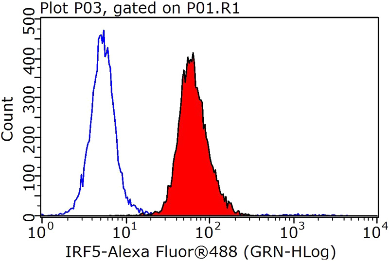 1X10^6 HepG2 cells were stained with 0.2ug IRF5 antibody (Catalog No:111837, red) and control antibody (blue). Fixed with 90% MeOH blocked with 3% BSA (30 min). Alexa Fluor 488-congugated AffiniPure Goat Anti-Rabbit IgG(H+L) with dilution 1:1000.