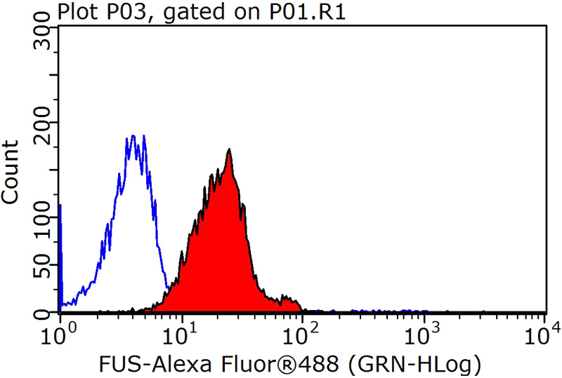 1X10^6 HeLa cells were stained with 0.2ug FUS/TLS antibody (Catalog No:110795, red) and control antibody (blue). Fixed with 90% MeOH blocked with 3% BSA (30 min). Alexa Fluor 488-congugated AffiniPure Goat Anti-Rabbit IgG(H+L) with dilution 1:1500.