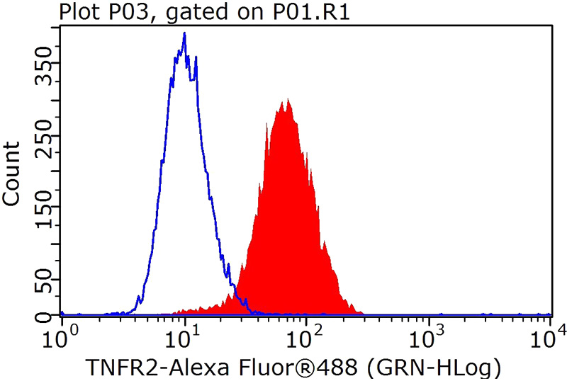 1X10^6 HeLa cells were stained with 0.5ug TNFR2 antibody (Catalog No:116290, red) and control antibody (blue). Fixed with 4% PFA blocked with 3% BSA (30 min). FITC-Goat anti-Rabbit IgG with dilution 1:100.