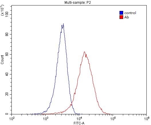 1X10^6 HeLa cells were stained with 0.2ug IL22RA2 antibody (Catalog No:111780, red) and control antibody (blue). Fixed with 4% PFA blocked with 3% BSA (30 min). Alexa Fluor 488-congugated AffiniPure Goat Anti-Rabbit IgG(H+L) with dilution 1:1500.