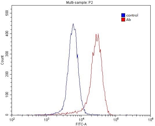 1X10^6 SH-SY5Y cells were stained with 0.2ug CHRNA7 antibody (Catalog No:109282, red) and control antibody (blue). Fixed with 4% PFA blocked with 3% BSA (30 min). Alexa Fluor 488-congugated AffiniPure Goat Anti-Rabbit IgG(H+L) with dilution 1:1500.