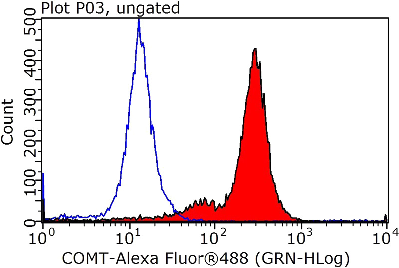 1X10^6 HepG2 cells were stained with 0.2ug COMT antibody (Catalog No:109448, red) and control antibody (blue). Fixed with 90% MeOH blocked with 3% BSA (30 min). Alexa Fluor 488-congugated AffiniPure Goat Anti-Rabbit IgG(H+L) with dilution 1:1000.