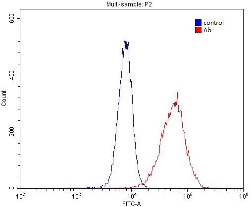 1X10^6 HL-60 cells were stained with 0.2ug CD38 antibody (Catalog No:109033, red) and control antibody (blue). Fixed with 4% PFA blocked with 3% BSA (30 min). Alexa Fluor 488-congugated AffiniPure Goat Anti-Rabbit IgG(H+L) with dilution 1:1500.