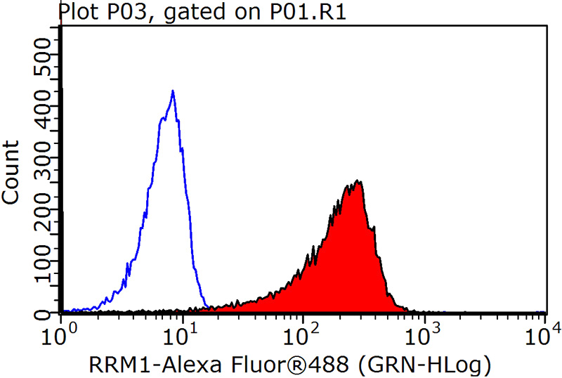 1X10^6 HepG2 cells were stained with .2ug RRM1 antibody (Catalog No:107511, red) and control antibody (blue). Fixed with 90% MeOH blocked with 3% BSA (30 min). Alexa Fluor 488-congugated AffiniPure Goat Anti-Mouse IgG(H+L) with dilution 1:1000.