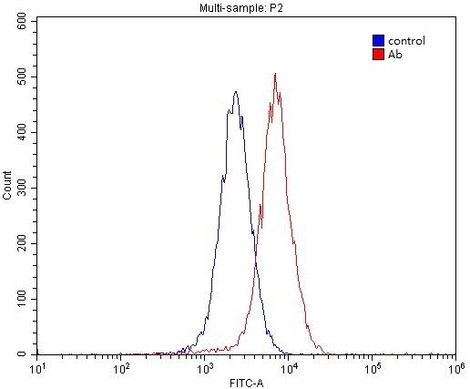 1X10^6 MCF-7 cells were stained with 0.2ug UNC5A-Specific antibody (Catalog No:116616, red) and control antibody (blue). Fixed with 4% PFA blocked with 3% BSA (30 min). Alexa Fluor 488-congugated AffiniPure Goat Anti-Rabbit IgG(H+L) with dilution 1:1500.