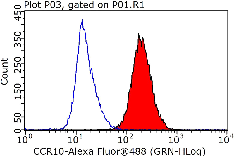 1X10^6 HepG2 cells were stained with 0.2ug CCR10 antibody (Catalog No:109074, red) and control antibody (blue). Fixed with 90% MeOH blocked with 3% BSA (30 min). Alexa Fluor 488-congugated AffiniPure Goat Anti-Rabbit IgG(H+L) with dilution 1:1000.