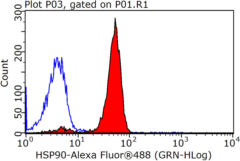 1X10^6 HeLa cells were stained with 0.2ug HSP90 antibody (Catalog No:111570, red) and control antibody (blue). Fixed with 90% MeOH blocked with 3% BSA (30 min). Alexa Fluor 488-congugated AffiniPure Goat Anti-Rabbit IgG(H+L) with dilution 1:1500.