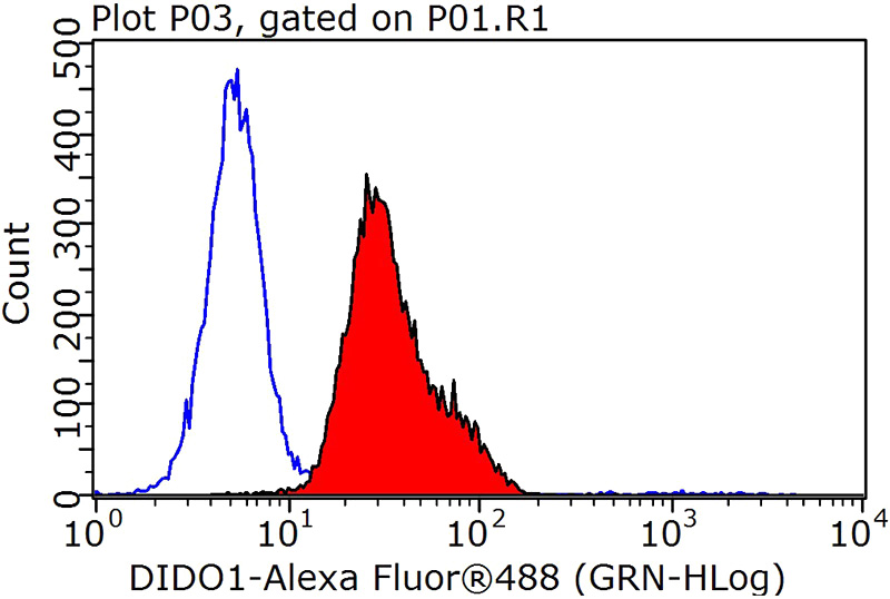 1X10^6 HepG2 cells were stained with 0.2ug DIDO1 antibody (Catalog No:109941, red) and control antibody (blue). Fixed with 90% MeOH blocked with 3% BSA (30 min). Alexa Fluor 488-congugated AffiniPure Goat Anti-Rabbit IgG(H+L) with dilution 1:1000.