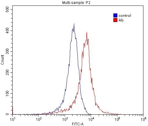 1X10^6 PC-3 cells were stained with 0.2ug ADRB2 antibody (Catalog No:107892, red) and control antibody (blue). Fixed with 4% PFA blocked with 3% BSA (30 min). Alexa Fluor 488-congugated AffiniPure Goat Anti-Rabbit IgG(H+L) with dilution 1:1500.