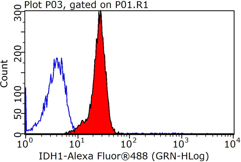 1X10^6 HeLa cells were stained with 0.2ug IDH1 antibody (Catalog No:111601, red) and control antibody (blue). Fixed with 90% MeOH blocked with 3% BSA (30 min). Alexa Fluor 488-congugated AffiniPure Goat Anti-Rabbit IgG(H+L) with dilution 1:1500.