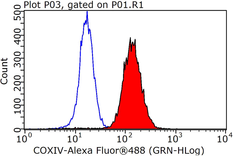 1X10^6 HeLa cells were stained with 0.2ug COXIV antibody (Catalog No:117311, red) and control antibody (blue). Fixed with 90% MeOH blocked with 3% BSA (30 min). Alexa Fluor 488-congugated AffiniPure Goat Anti-Mouse IgG(H+L) with dilution 1:1000.