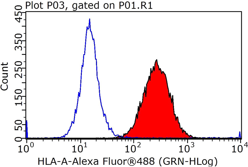 1X10^6 HepG2 cells were stained with 0.2ug HLA class I (HLA-A) antibody (Catalog No:111414, red) and control antibody (blue). Fixed with 4% PFA blocked with 3% BSA (30 min). Alexa Fluor 488-congugated AffiniPure Goat Anti-Rabbit IgG(H+L) with dilution 1:200.