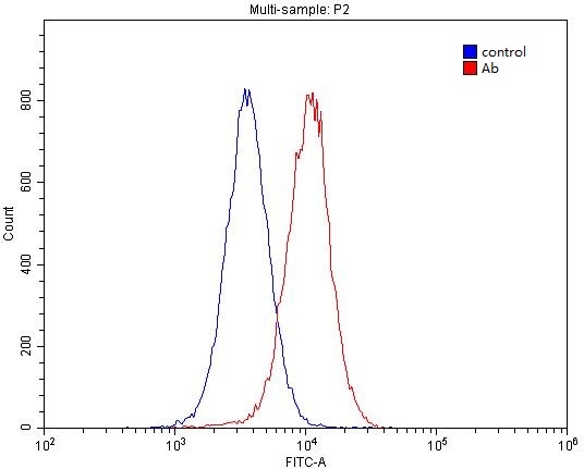 1X10^6 HepG2 cells were stained with 0.2ug FRK antibody (Catalog No:110776, red) and control antibody (blue). Fixed with 4% PFA blocked with 3% BSA (30 min). Alexa Fluor 488-congugated AffiniPure Goat Anti-Rabbit IgG(H+L) with dilution 1:1500.