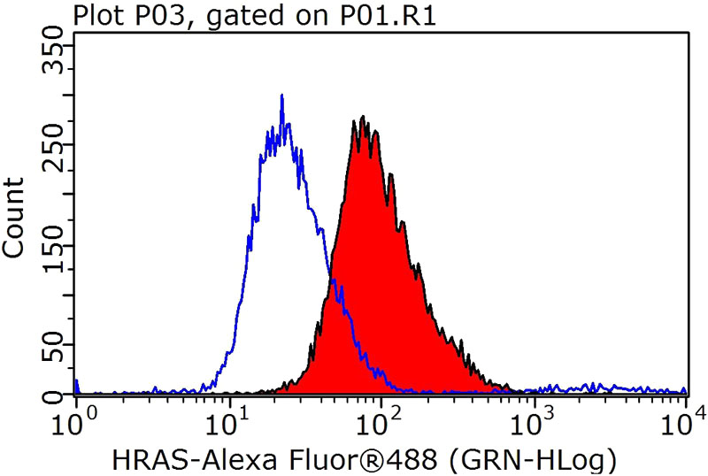 1X10^6 HeLa cells were stained with 1ug HRAS-Specific antibody (Catalog No:111460, red) and control antibody (blue). Fixed with 90% MeOH blocked with 3% BSA (30 min). Alexa Fluor 488-congugated AffiniPure Goat Anti-Rabbit IgG(H+L) with dilution 1:1000.