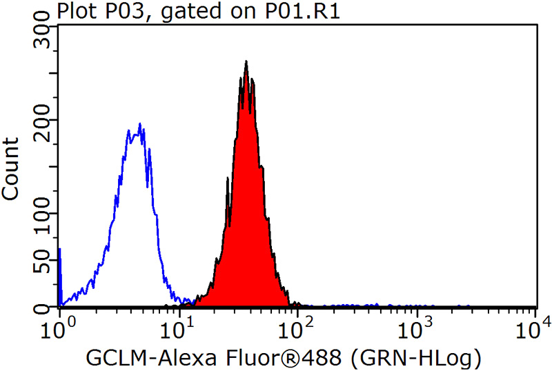 1X10^6 HepG2 cells were stained with 0.2ug GCLM antibody (Catalog No:110907, red) and control antibody (blue). Fixed with 90% MeOH blocked with 3% BSA (30 min). Alexa Fluor 488-congugated AffiniPure Goat Anti-Rabbit IgG(H+L) with dilution 1:1500.