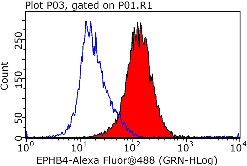 1X10^6 Jurkat cells were stained with 0.5ug EPHB4 antibody (Catalog No:110383, red) and control antibody (blue). Fixed with 90% MeOH blocked with 3% BSA (30 min). Alexa Fluor 488-congugated AffiniPure Goat Anti-Rabbit IgG(H+L) with dilution 1:1000.