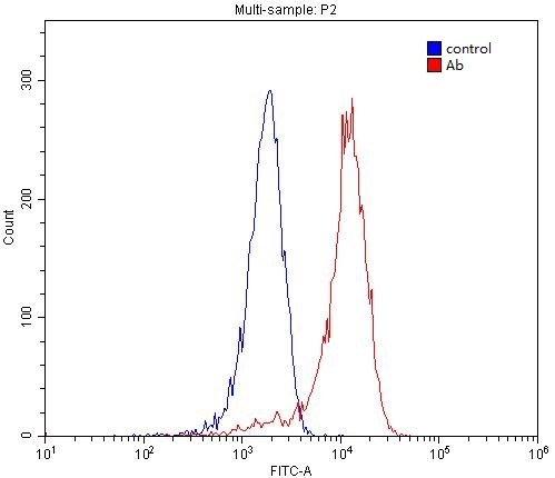 1X10^6 HEK-293 cells were stained with 0.2ug OGFR antibody (Catalog No:113334, red) and control antibody (blue). Fixed with 4% PFA blocked with 3% BSA (30 min). Alexa Fluor 488-congugated AffiniPure Goat Anti-Rabbit IgG(H+L) with dilution 1:1500.