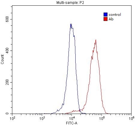 1X10^6 SH-SY5Y cells were stained with 0.2ug PrP antibody (Catalog No:114226, red) and control antibody (blue). Fixed with 4% PFA blocked with 3% BSA (30 min). Alexa Fluor 488-congugated AffiniPure Goat Anti-Rabbit IgG(H+L) with dilution 1:1500.