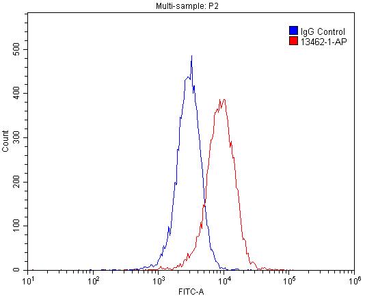 1X10^6 HepG2 cells were stained with .2ug IL22RA1 antibody (Catalog No:111779, red) and control antibody (blue). Fixed with 4% PFA blocked with 3% BSA (30 min). Alexa Fluor 488-congugated AffiniPure Goat Anti-Rabbit IgG(H+L) with dilution 1:1500.