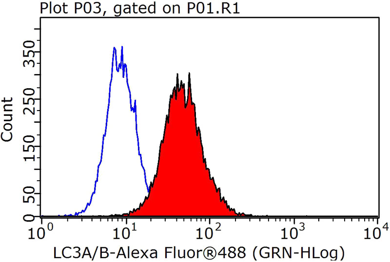 1X10^6 HeLa cells were stained with 0.2ug LC3A/B antibody (Catalog No:107373, red) and control antibody (blue). Fixed with 90% MeOH blocked with 3% BSA (30 min). Alexa Fluor 488-congugated AffiniPure Goat Anti-Mouse IgG(H+L) with dilution 1:1000.