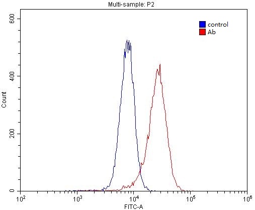 1X10^6 HL-60 cells were stained with 0.2ug CD11B/Integrin alpha M antibody (Catalog No:109041, red) and control antibody (blue). Fixed with 4% PFA blocked with 3% BSA (30 min). Alexa Fluor 488-congugated AffiniPure Goat Anti-Rabbit IgG(H+L) with dilution 1:1500.