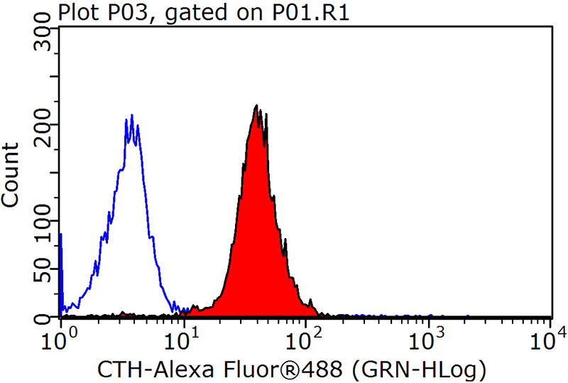 1X10^6 MCF-7 cells were stained with 0.2ug CSE antibody (Catalog No:110858, red) and control antibody (blue). Fixed with 90% MeOH blocked with 3% BSA (30 min). Alexa Fluor 488-congugated AffiniPure Goat Anti-Rabbit IgG(H+L) with dilution 1:1500.