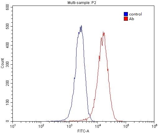 1X10^6 HepG2 cells were stained with 0.2ug WNT7A antibody (Catalog No:116838, red) and control antibody (blue). Fixed with 4% PFA blocked with 3% BSA (30 min). Alexa Fluor 488-congugated AffiniPure Goat Anti-Rabbit IgG(H+L) with dilution 1:1500.