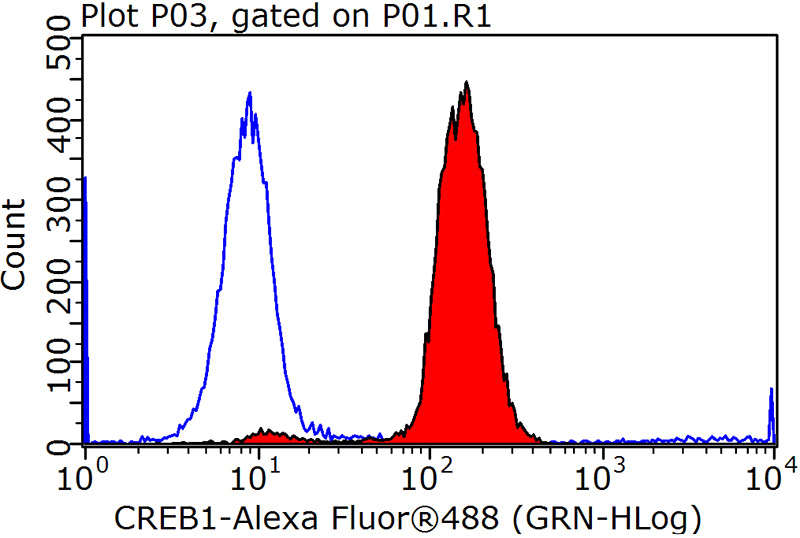 1X10^6 HEK-293 cells were stained with 0.2ug CREB1 antibody (Catalog No:109545, red) and control antibody (blue). Fixed with 90% MeOH blocked with 3% BSA (30 min). Alexa Fluor 488-congugated AffiniPure Goat Anti-Rabbit IgG(H+L) with dilution 1:1000.