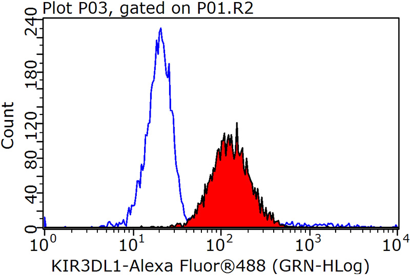 1X10^6 Jurkat cells were stained with 0.2ug KIR3DL1 antibody (Catalog No:112062, red) and control antibody (blue). Fixed with 90% MeOH blocked with 3% BSA (30 min). Alexa Fluor 488-congugated AffiniPure Goat Anti-Rabbit IgG(H+L) with dilution 1:1000.