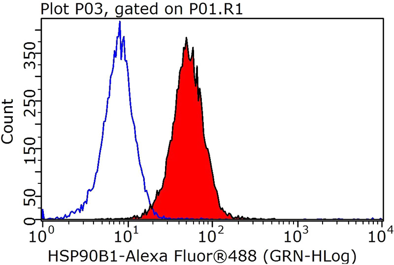 1X10^6 HEK-293T cells were stained with .2ug GRP94 antibody (Catalog No:111223, red) and control antibody (blue). Fixed with 90% MeOH blocked with 3% BSA (30 min). Alexa Fluor 488-congugated AffiniPure Goat Anti-Rabbit IgG(H+L) with dilution 1:1000.