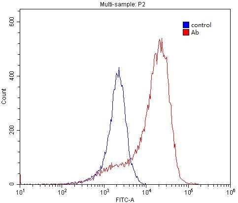 1X10^6 PC-3 cells were stained with 0.2ug TACR2 antibody (Catalog No:115971, red) and control antibody (blue). Fixed with 4% PFA blocked with 3% BSA (30 min). Alexa Fluor 488-congugated AffiniPure Goat Anti-Rabbit IgG(H+L) with dilution 1:1500.