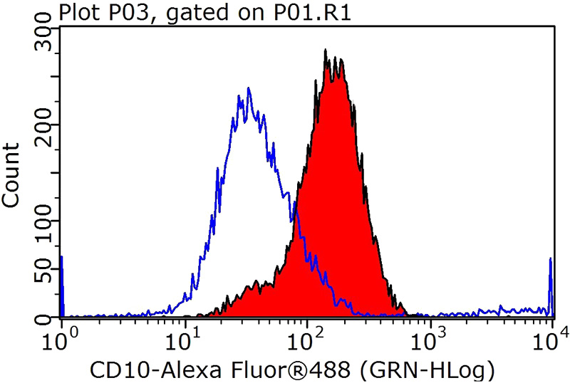 1X10^6 Jurkat cells were stained with 0.2ug MME,CD10 antibody (Catalog No:112693, red) and control antibody (blue). Fixed with 90% MeOH blocked with 3% BSA (30 min). Alexa Fluor 488-congugated AffiniPure Goat Anti-Rabbit IgG(H+L) with dilution 1:1000.