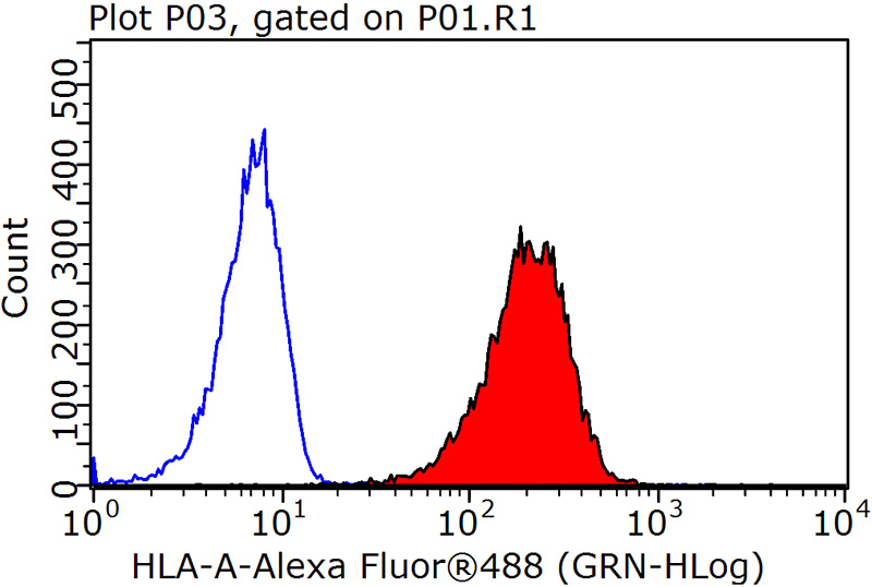 1X10^6 HepG2 cells were stained with .2ug HLA class I (HLA-A) antibody (Catalog No:107263, red) and control antibody (blue). Fixed with 90% MeOH blocked with 3% BSA (30 min). Alexa Fluor 488-congugated AffiniPure Goat Anti-Mouse IgG(H+L) with dilution 1:1000.