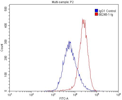 1X10^6 Raji cells were stained with 0.2ug PD-L1/CD274 antibody (Catalog No:107462, red) and control antibody (blue). Fixed with 4% PFA blocked with 3% BSA (30 min). Alexa Fluor 488-congugated AffiniPure Goat Anti-Mouse IgG(H+L) with dilution 1:1500.