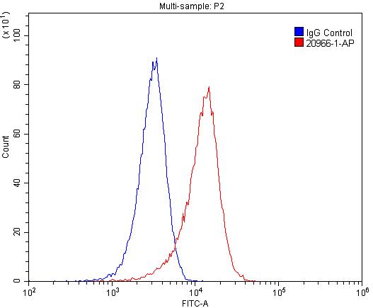1X10^6 HeLa cells were stained with 0.2ug LEPR antibody (Catalog No:112197, red) and control antibody (blue). Fixed with 4% PFA blocked with 3% BSA (30 min). Alexa Fluor 488-congugated AffiniPure Goat Anti-Rabbit IgG(H+L) with dilution 1:1500.