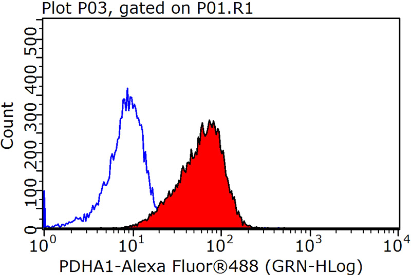 1X10^6 HepG2 cells were stained with .2ug PDHA1 antibody (Catalog No:107461, red) and control antibody (blue). Fixed with 90% MeOH blocked with 3% BSA (30 min). Alexa Fluor 488-congugated AffiniPure Goat Anti-Mouse IgG(H+L) with dilution 1:1000.