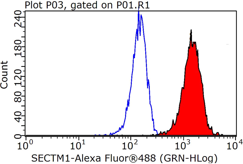 1X10^6 K-562 cells were stained with 0.2ug SECTM1 antibody (Catalog No:107523, red) and control antibody (blue). Fixed with 90% MeOH blocked with 3% BSA (30 min). Alexa Fluor 488-congugated AffiniPure Goat Anti-Mouse IgG(H+L) with dilution 1:1000.
