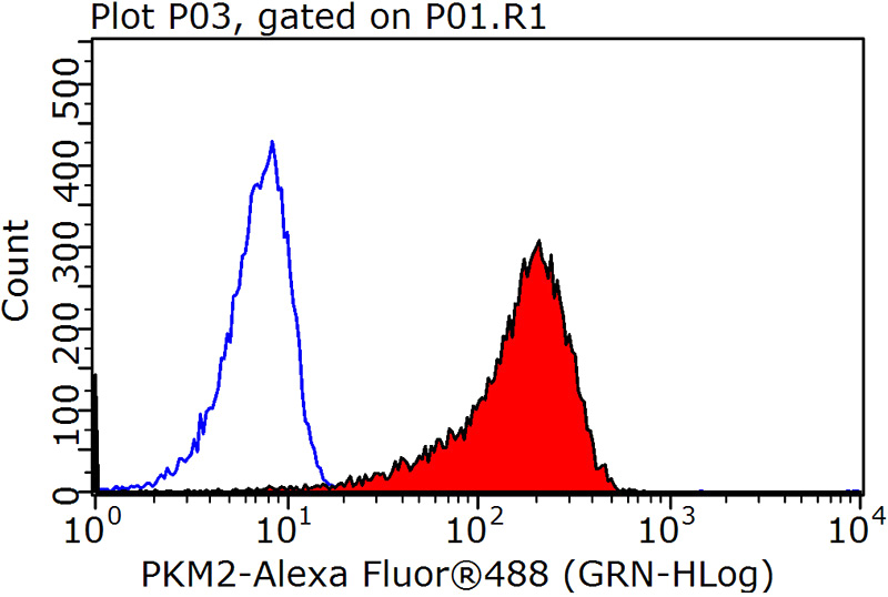 1X10^6 HepG2 cells were stained with .2ug PK-M2-specific antibody (Catalog No:107474, red) and control antibody (blue). Fixed with 90% MeOH blocked with 3% BSA (30 min). Alexa Fluor 488-congugated AffiniPure Goat Anti-Mouse IgG(H+L) with dilution 1:1000.