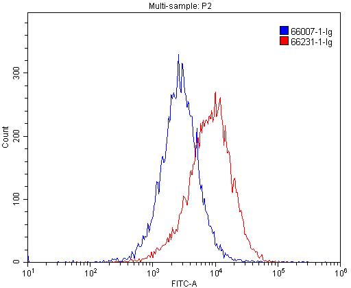 1X10^6 RAW 264.7 cells were stained with 0.2ug CD68 antibody (Catalog No:107139, red) and control antibody (blue). Fixed with 4% PFA blocked with 3% BSA (30 min). Alexa Fluor 488-congugated AffiniPure Goat Anti-Mouse IgG(H+L) with dilution 1:1500.