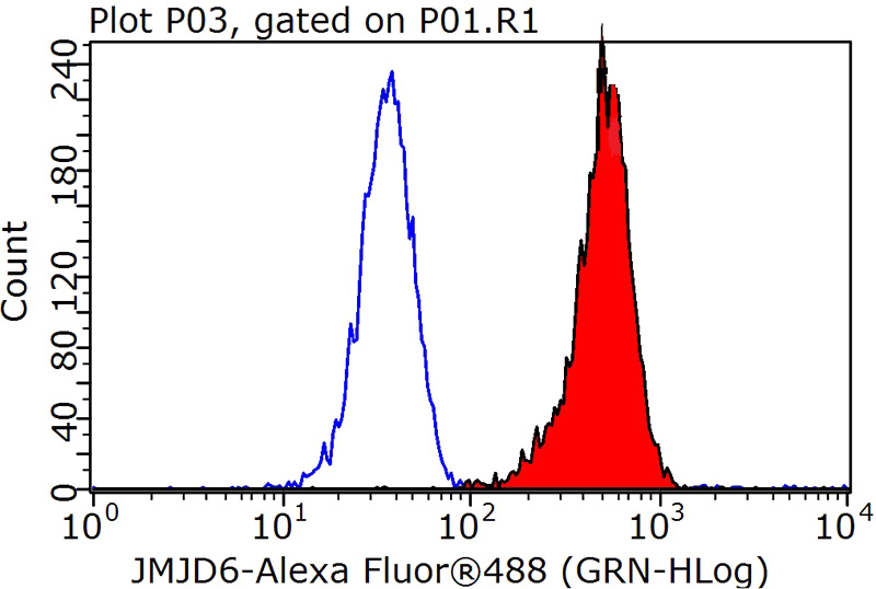 1X10^6 K-562 cells were stained with 0.2ug JMJD6 antibody (Catalog No:111888, red) and control antibody (blue). Fixed with 90% MeOH blocked with 3% BSA (30 min). Alexa Fluor 488-congugated AffiniPure Goat Anti-Rabbit IgG(H+L) with dilution 1:1000.