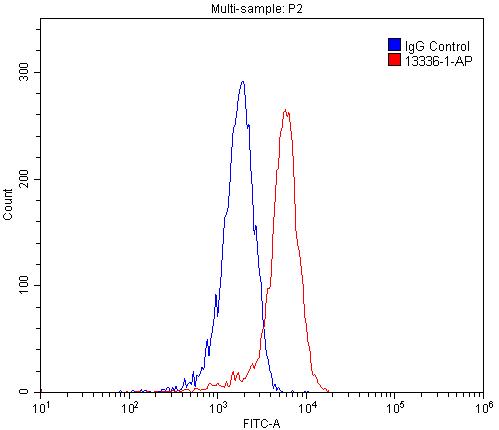 1X10^6 HEK-293 cells were stained with 0.2ug LENG8 antibody (Catalog No:112194, red) and control antibody (blue). Fixed with 4% PFA blocked with 3% BSA (30 min). Alexa Fluor 488-congugated AffiniPure Goat Anti-Rabbit IgG(H+L) with dilution 1:1500.