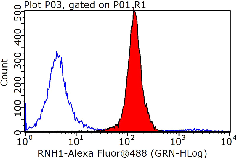 1X10^6 MCF-7 cells were stained with 0.2ug RNH1 antibody (Catalog No:114767, red) and control antibody (blue). Fixed with 90% MeOH blocked with 3% BSA (30 min). Alexa Fluor 488-congugated AffiniPure Goat Anti-Rabbit IgG(H+L) with dilution 1:1000.