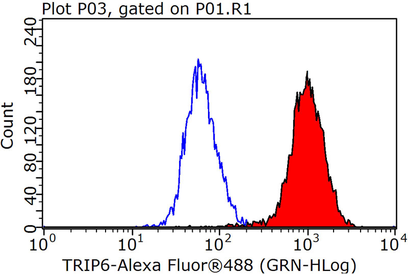 1X10^6 HeLa cells were stained with 0.2ug TRIP6 antibody (Catalog No:107645, red) and control antibody (blue). Fixed with 90% MeOH blocked with 3% BSA (30 min). Alexa Fluor 488-congugated AffiniPure Goat Anti-Mouse IgG(H+L) with dilution 1:1000.