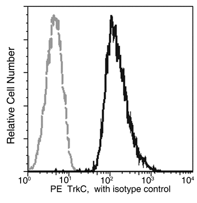 TrkC / NTRK3 Antibody (PE), Mouse MAb, Flow cytometric