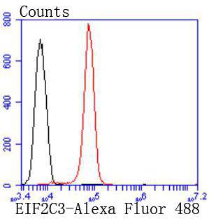 Fig9: Flow cytometric analysis of N2A cells with EIF2C3 antibody at 1/50 dilution (red) compared with an unlabelled control (cells without incubation with primary antibody; black). Alexa Fluor 488-conjugated goat anti rabbit IgG was used as the secondary